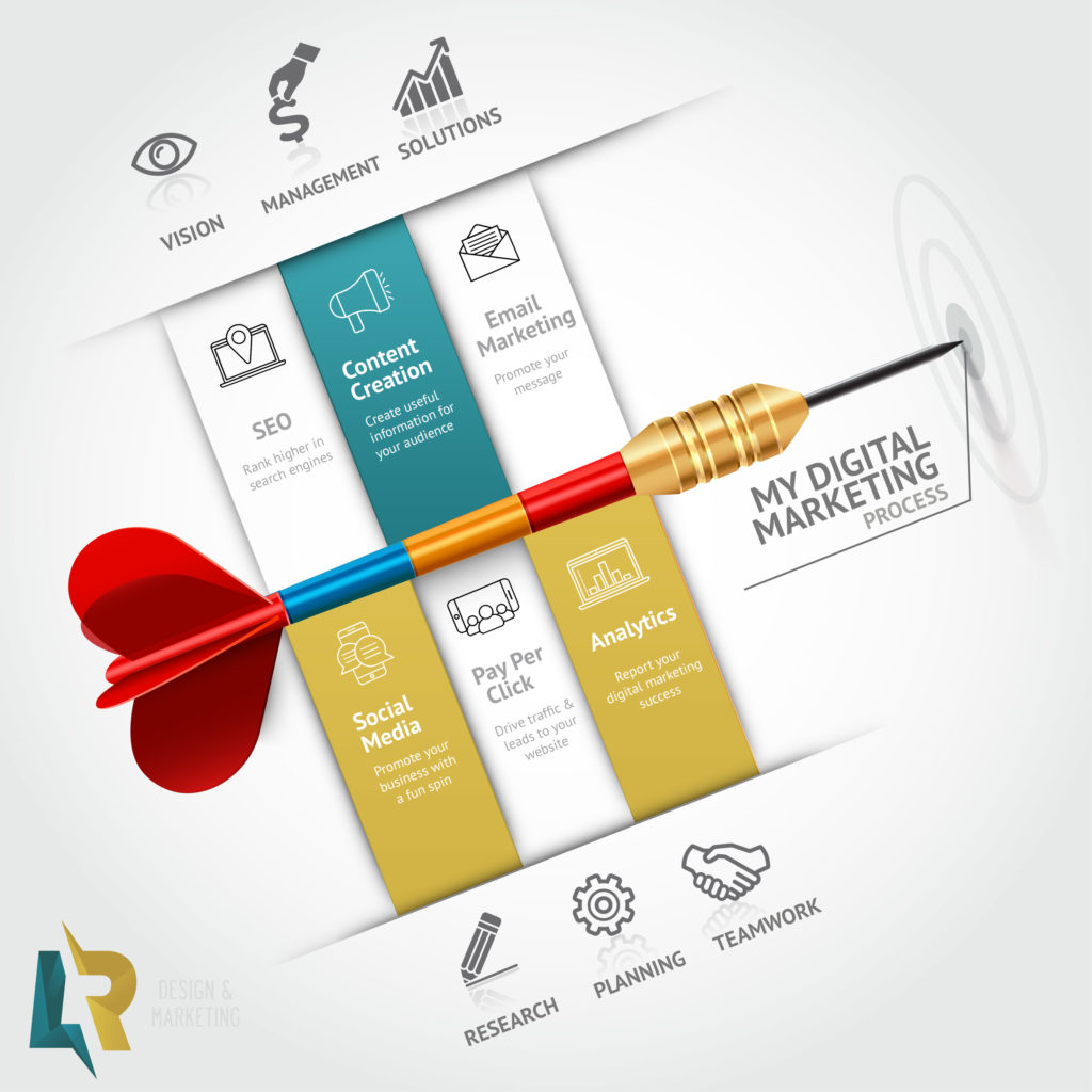 digital marketing process